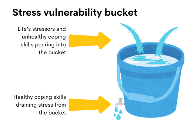 Stress vulnerability bucket: Water is seen pouring into a bucket, with a tap at the bottom draining the excess