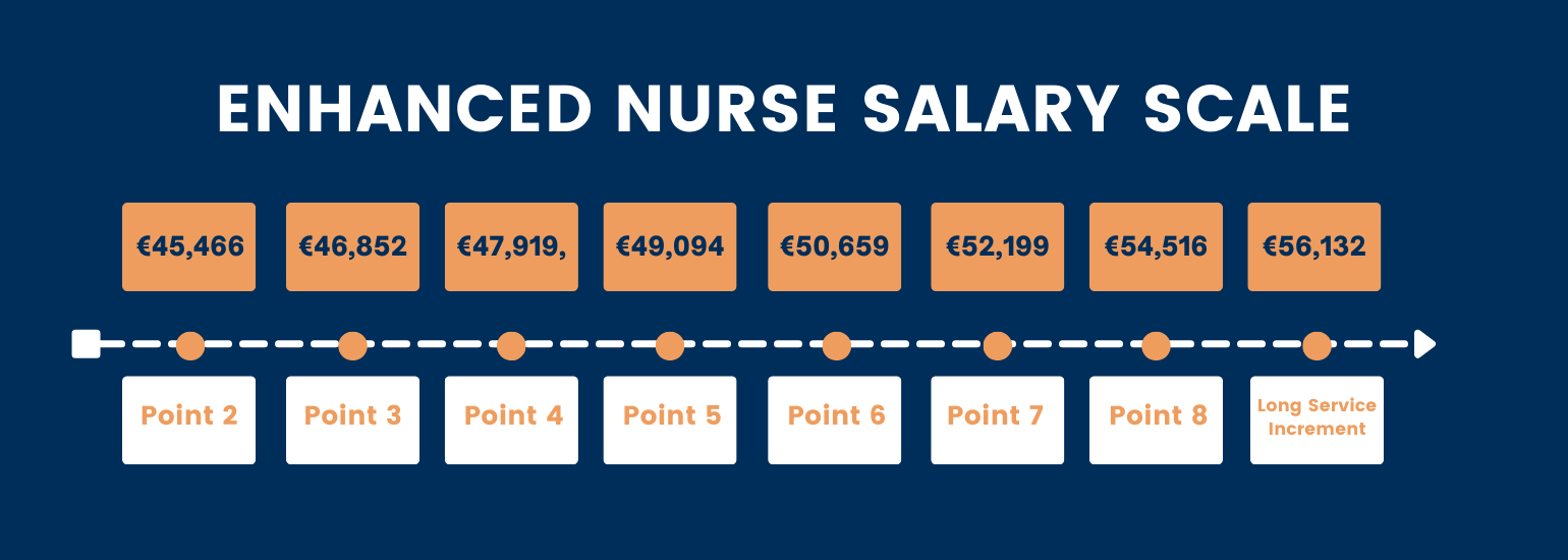 Graph showing the enhanced nurse pay scale at St Patrick's Mental Health Services: (Point 2: €45,466; Point 3: €46,852; Point 4: €47,919; Point 5: €49,094; Point 6: €50,659; Point 7: €52,199; Point 8: €54,516; Long Service Increment: €56,132)